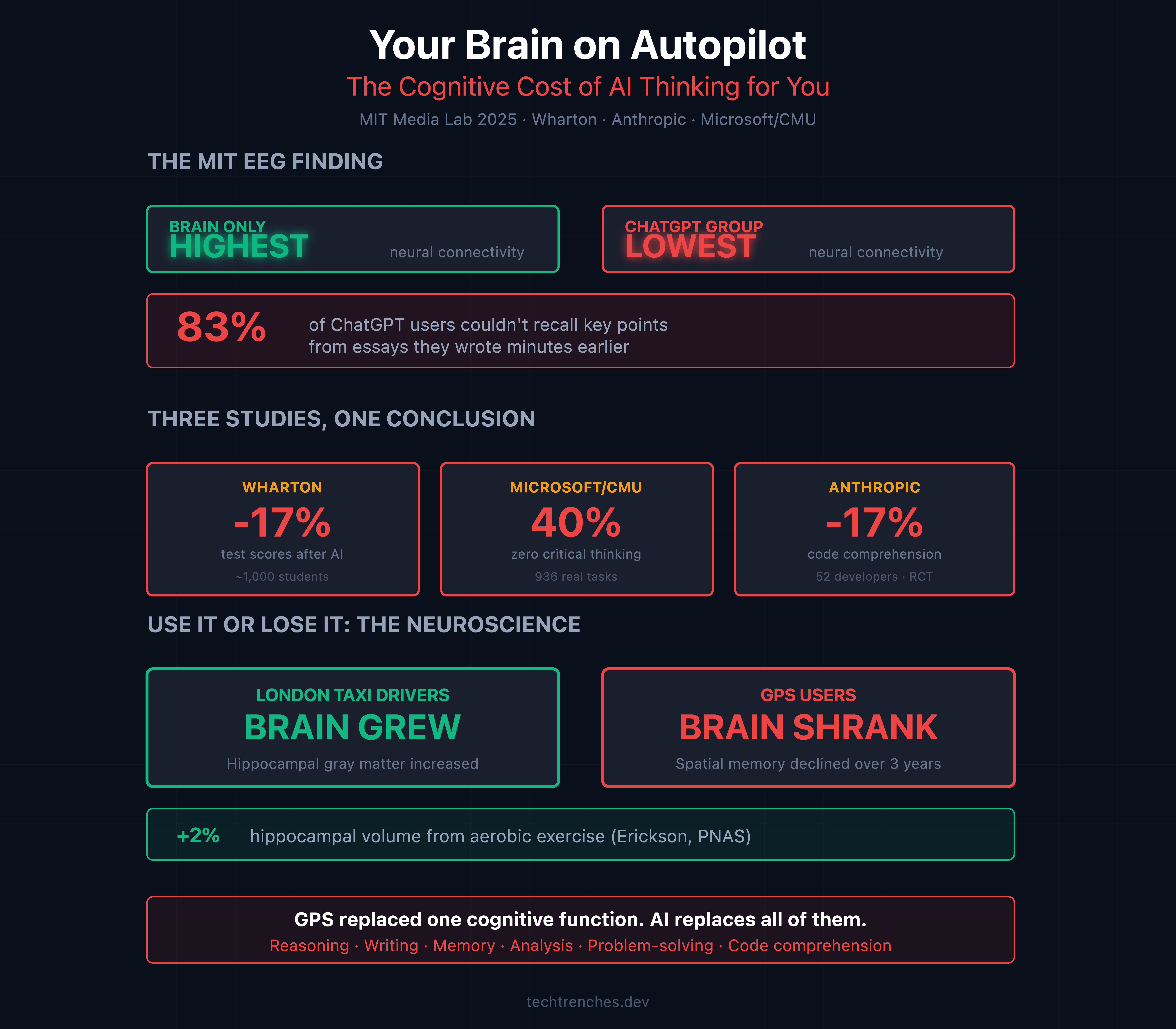 Your Brain on Autopilot: The Cost of AI Thinking for You
