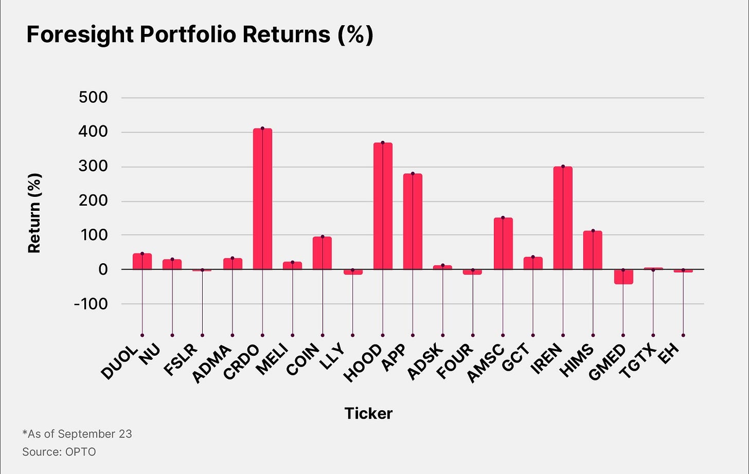 Foresight Portfolio Returns (%)