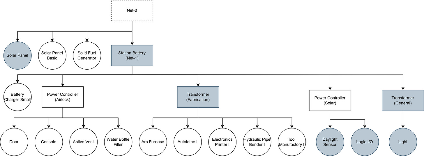 Diagram showing base power networks with white overlays for starter kit components and grey for added infrastructure.