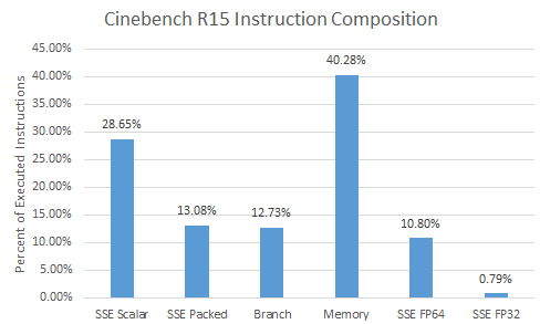Analyzing Zen 2's Cinebench R15 Lead - by Chester Lam