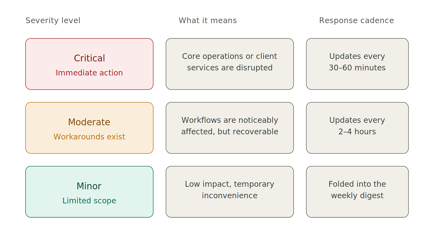 A three-row diagram showing IT alert severity levels — Critical, Moderate, and Minor — each paired with a description and an update cadence ranging from every 30–60 minutes down to a weekly digest.