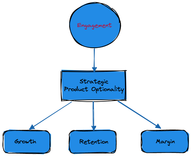 Strategic product optionality