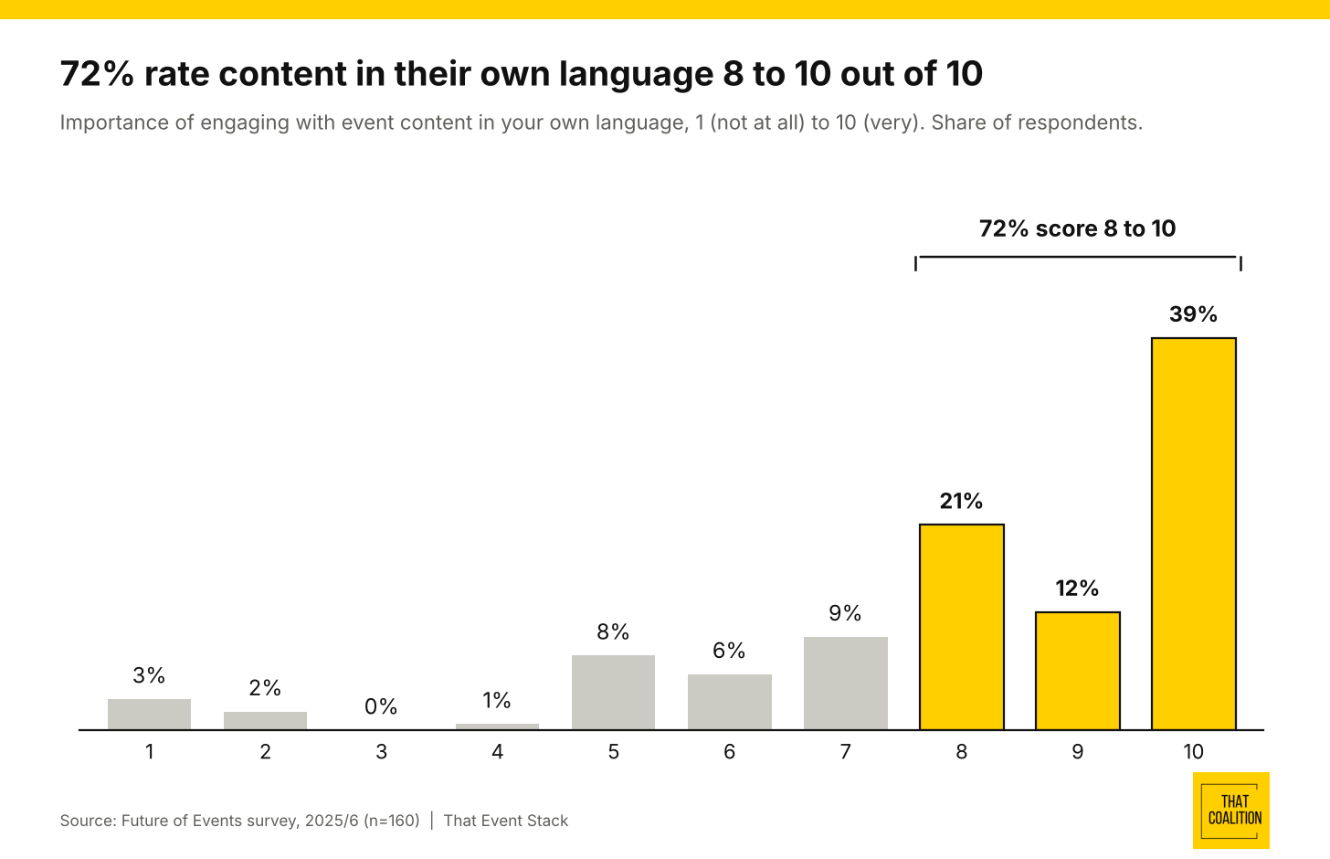 Bar chart: 72% rate engaging with content in their own language 8 to 10 out of 10 Bar chart: 72% rate engaging with content in their own language 8 to 10 out of 10