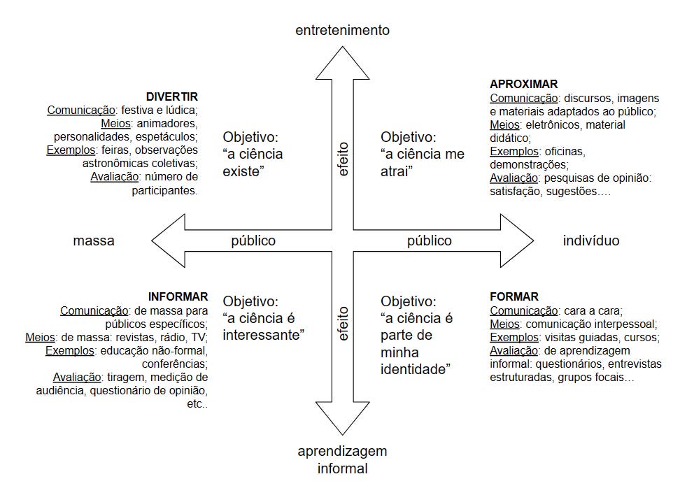 Gráfico Dois eixos: efeito (entretenimento/aprendizagem informal) x público (massa/indivíduo) foram quatro quadrantes: 1) indivíduo x entretenimento: Objetivo “a ciência me atrai”, APROXIMAR; Comunicação: discursos, imagens e materiais adaptados ao público; Meios: eletrônicos, material didático; Exemplos: oficinas, demonstrações; Avaliação: pesquisas de opinião: satisfação, sugestões... 2) indivíduo x aprendizagem informal: Objetivo “a ciência é parte de minha identidade”, FORMAR; Comunicação: cara a cara; Meios: comunicação interpessoal; Exemplos: visitas guiadas, cursos; Avaliação: de aprendizagem informal: questionários, entrevistas estruturadas, grupos focais... 3) massa x aprendizagem informal: Objetivo “a ciência é interessante”, INFORMAR; Comunicação: de massa para públicos específicos; Meios: de massa, revistas, rádio, TV; Exemplos: educação não-formal, conferências; Avaliação: tiragem, medição de audiência, questionário de opinião, etc. 4) massa x entretenimento: Objetivo “a ciência existe”, DIVERTIR; Comunicação: festiva e lúdica; Meios: animadores, personalidades, espetáculos; Exemplos: feiras, observações astronômicas coletivas; Avaliação: número de participantes.