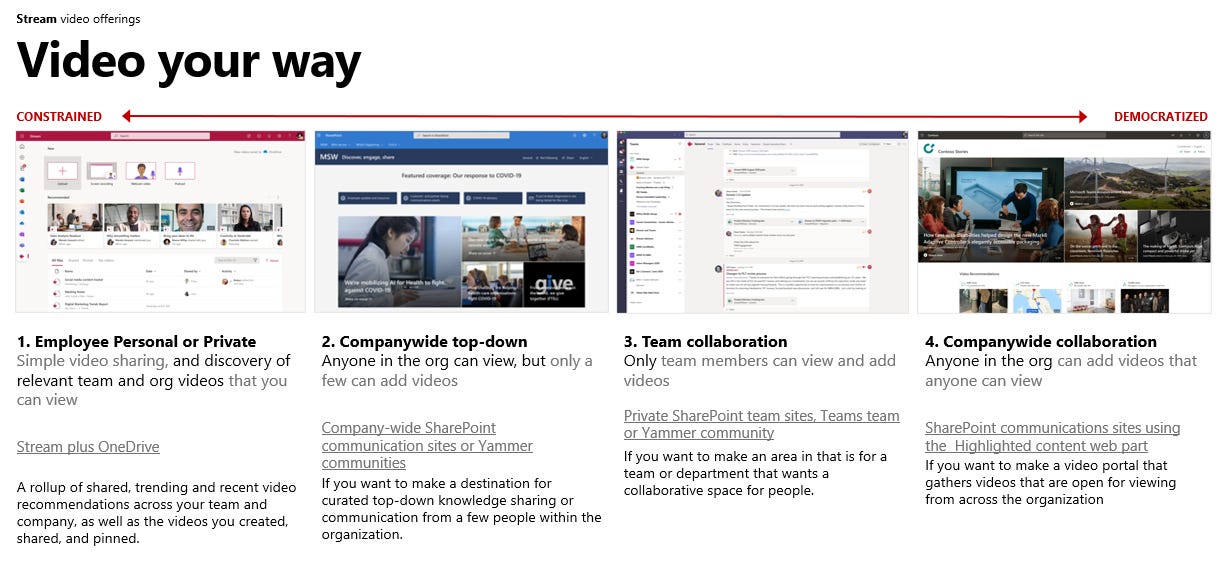 A good slide from the Microsoft Stream team articulating the continuum of scenarios for using video throughout your intranet. A good slide from the Microsoft Stream team articulating the continuum of scenarios for using video throughout your intranet.