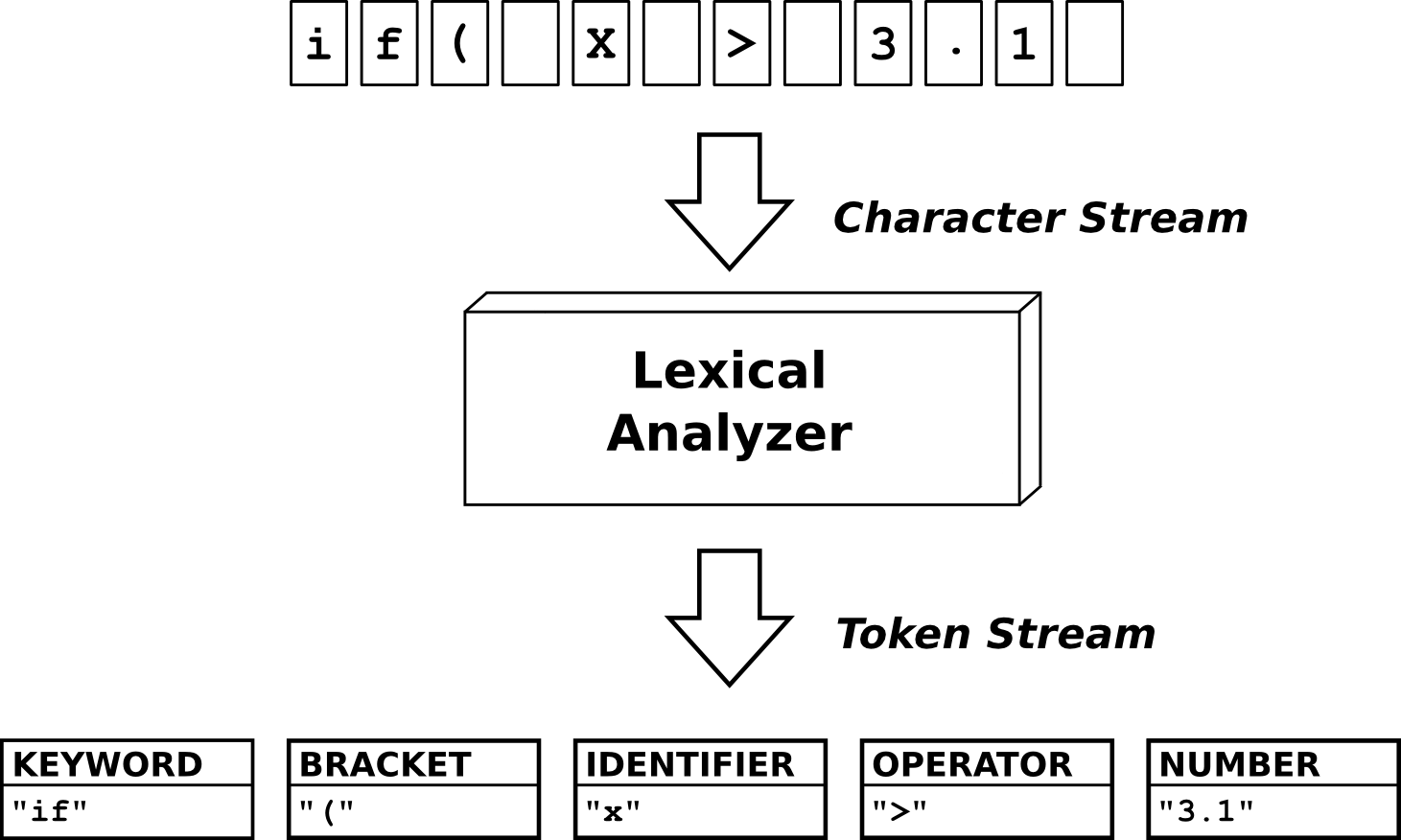 How Compilers Work - by The Coding Gopher
