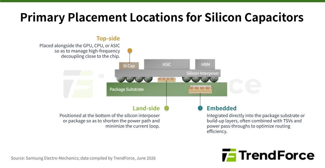 Diagram showing three primary placement locations for silicon capacitors in AI accelerator packages: top-side, land-side, and embedded within the package substrate. Diagram showing three primary placement locations for silicon capacitors in AI accelerator packages: top-side, land-side, and embedded within the package substrate.