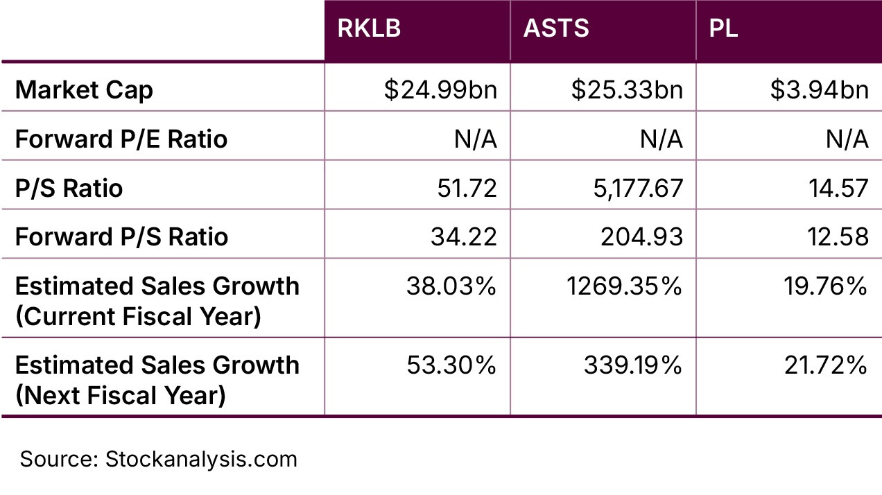 RKLB vs ASTS vs PL Fundamentals comparison