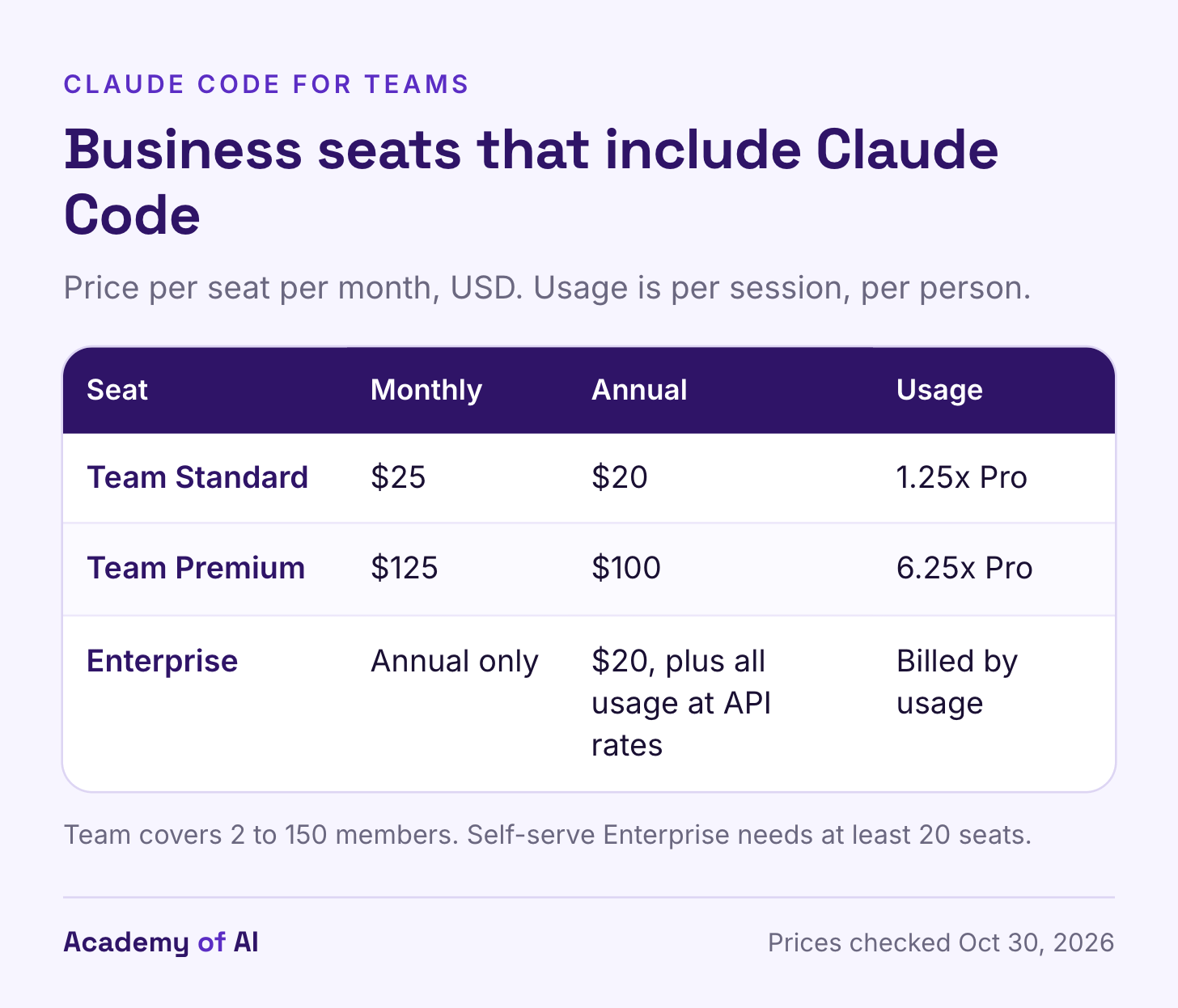 A three-row table comparing Team Standard, Team Premium and Enterprise seats by monthly price, annual price and included usage relative to the Pro plan. A three-row table comparing Team Standard, Team Premium and Enterprise seats by monthly price, annual price and included usage relative to the Pro plan.