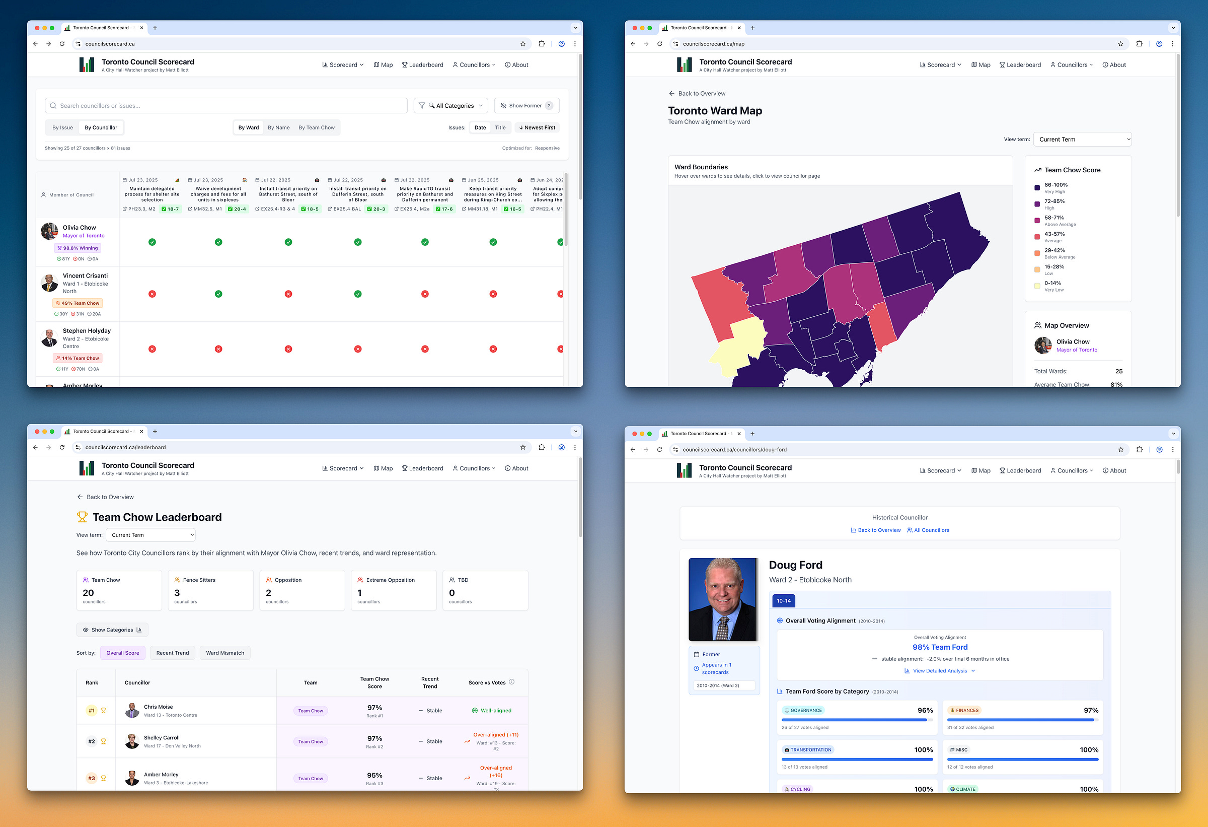 Desktop screenshots of Council Scorecard, showing the overview page, the map page, the leaderboard page, and a profile page of former councillor Doug Ford