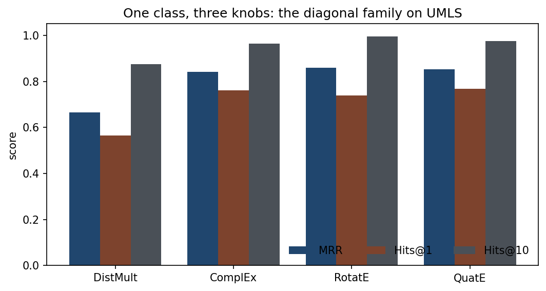 One class, three knobs: the diagonal family on UMLS