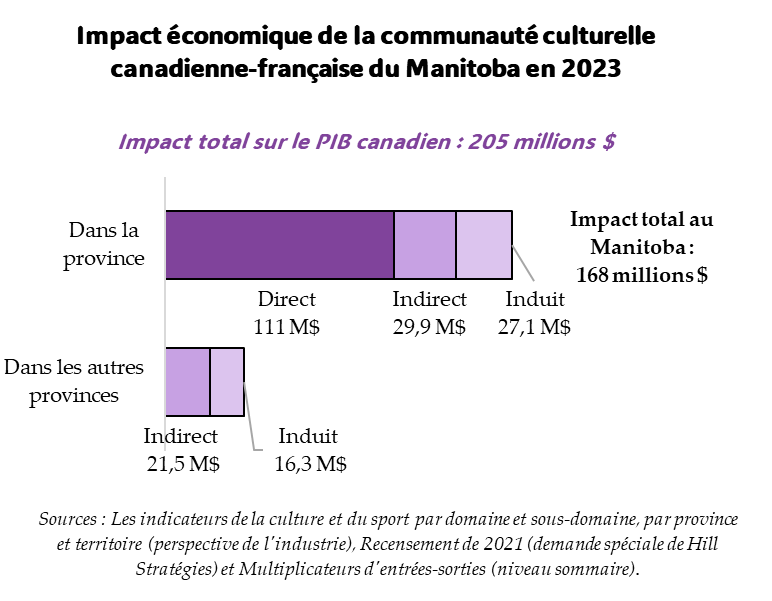 Graphique de l'impact économique de la communauté culturelle canadienne-française au Manitoba en 2023. Impact total sur le PIB canadien : 205,4 millions $. Impact sur le PIB du Manitoba : 167,6 millions $. Impact direct : 110,6 millions $. Impact indirect : 29,9 millions $. Impact induit : 27,1 millions $. Impact dans les autres provinces 37,8 millions $. Sources : Les indicateurs de la culture et du sport par domaine et sous-domaine, par province et territoire (perspective de l'industrie); Recensement de 2021 (demande spéciale de Hill Stratégies) et Multiplicateurs d'entrées-sorties (niveau sommaire). Graphique de l'impact économique de la communauté culturelle canadienne-française au Manitoba en 2023. Impact total sur le PIB canadien : 205,4 millions $. Impact sur le PIB du Manitoba : 167,6 millions $. Impact direct : 110,6 millions $. Impact indirect : 29,9 millions $. Impact induit : 27,1 millions $. Impact dans les autres provinces 37,8 millions $. Sources : Les indicateurs de la culture et du sport par domaine et sous-domaine, par province et territoire (perspective de l'industrie); Recensement de 2021 (demande spéciale de Hill Stratégies) et Multiplicateurs d'entrées-sorties (niveau sommaire).