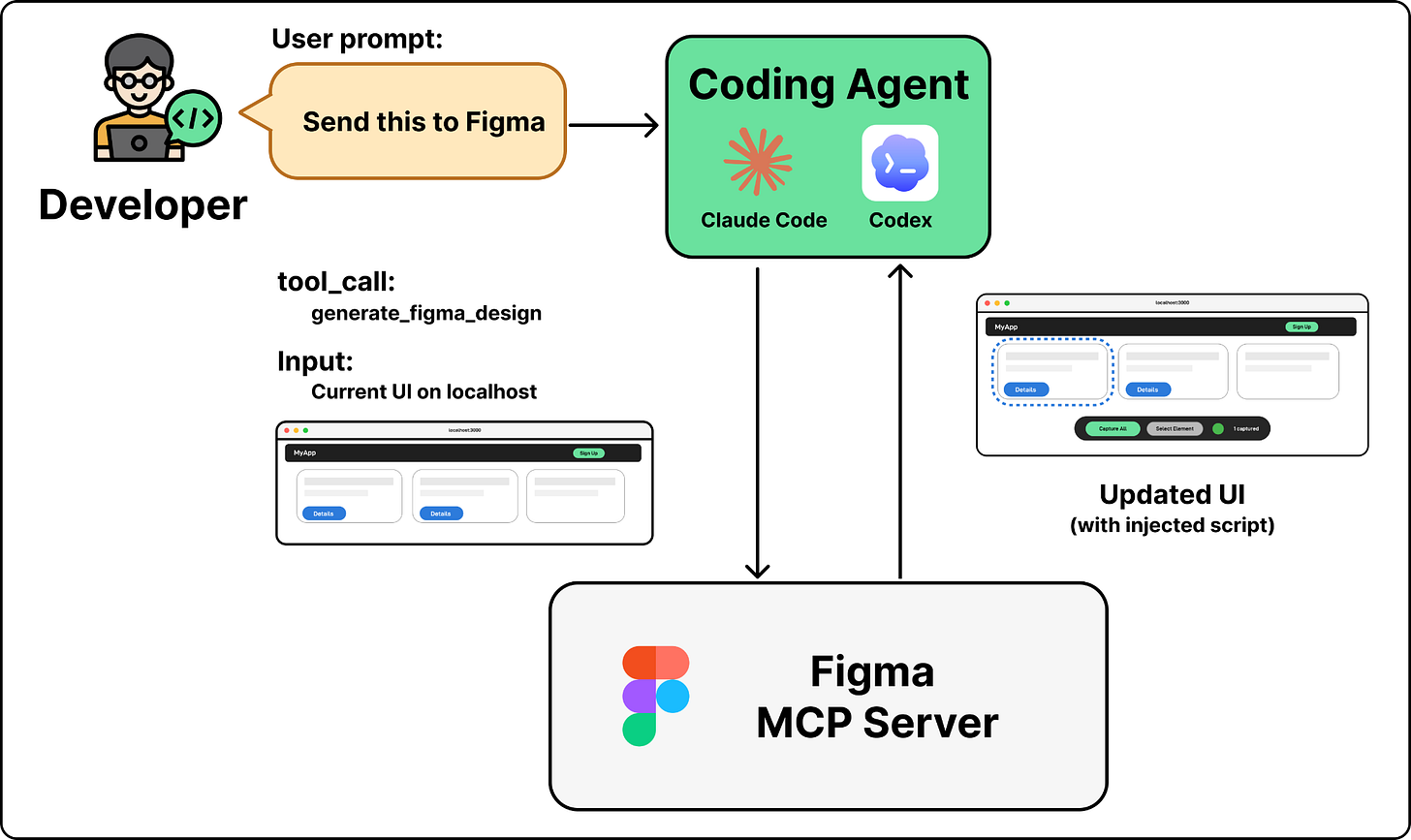 Figma Design to Code, Code to Design: Clearly Explained