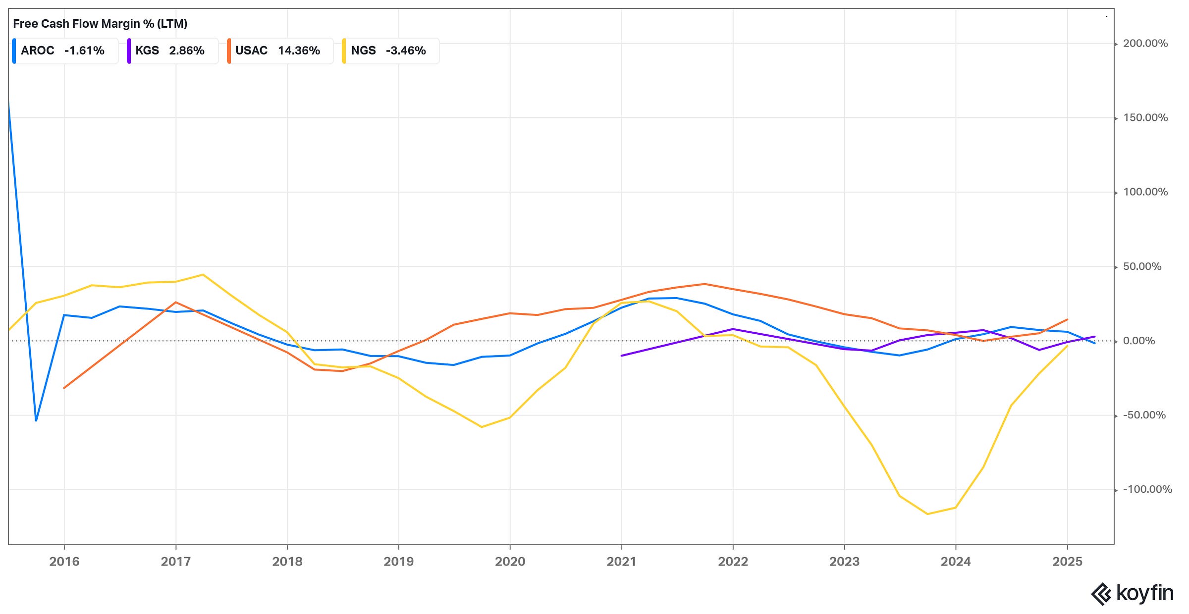 Free Cash Flow (FCF) Margin (% of revenue, LTM)