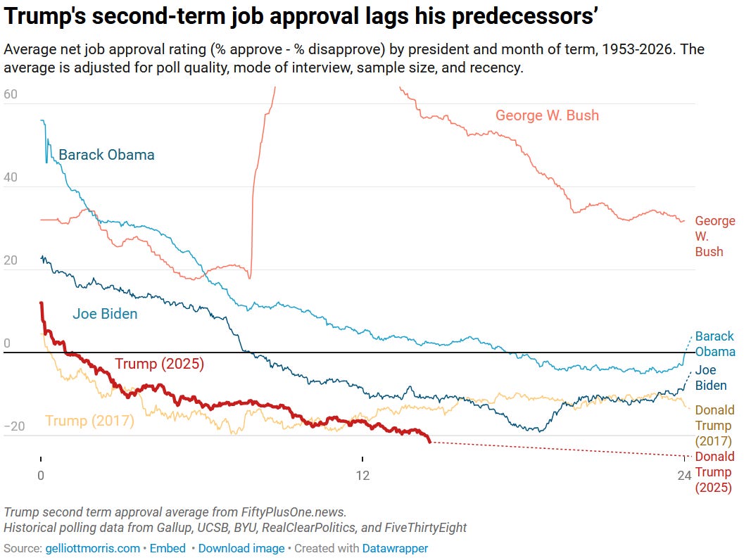 Graph showing how Trump's second term job approval lags behind his predecessors 