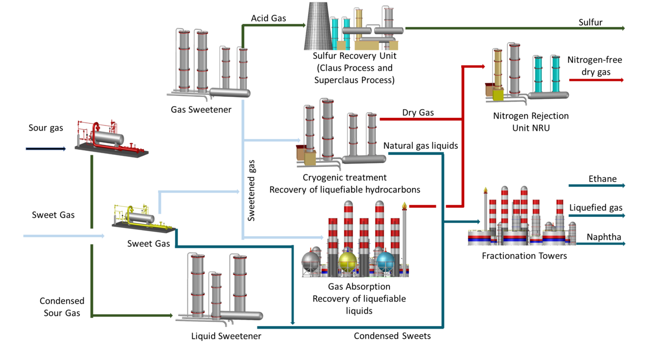 Industrial processes of Gas Processing Centers