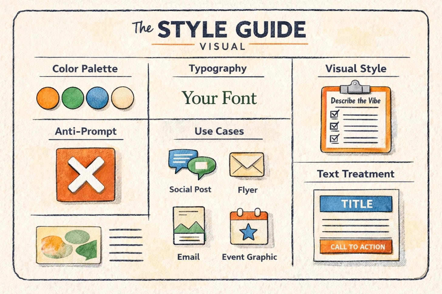 Infographic style guide visual showing a clean brand document with color swatches, font label, mood descriptor, red X anti-prompt section, use case icons, and text placement diagram for AI image prompting