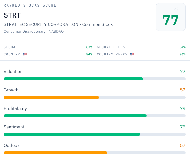 RankedStocks score card for STRT: RS 77 (Strong) with Valuation 77, Growth 52, Profitability 79, Sentiment 75 and Outlook 57, ranking in the 83rd percentile of stocks globally. Source: RankedStocks.com, STRT research page. RankedStocks score card for STRT: RS 77 (Strong) with Valuation 77, Growth 52, Profitability 79, Sentiment 75 and Outlook 57, ranking in the 83rd percentile of stocks globally. Source: RankedStocks.com, STRT research page.