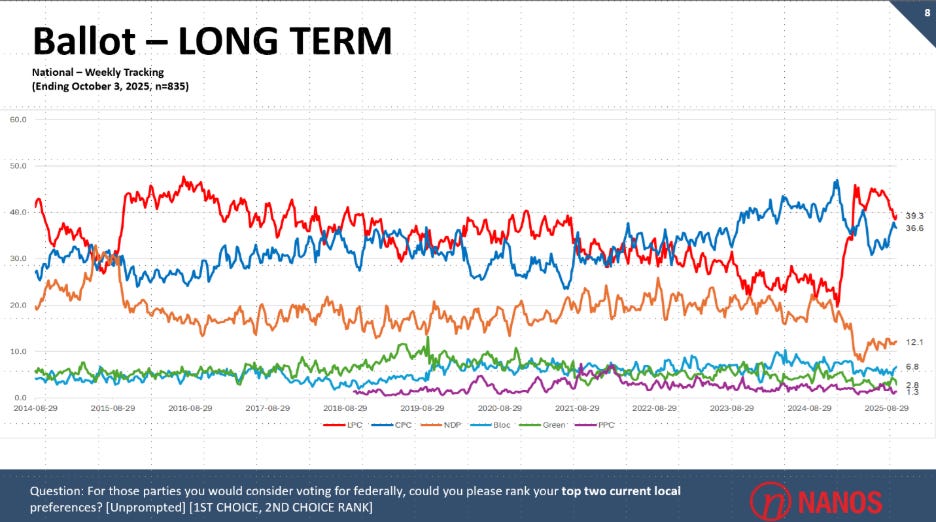 Canadian Politics: A Contest of Margins and Leadership