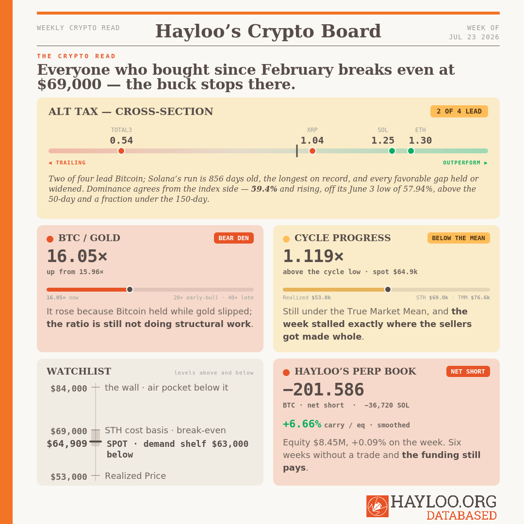 Hayloo's WEEKLY CRYPTO READ, Hayloo’s Crypto Board, WEEK OF JUL 23 2026, The Crypto Read Everyone who bought since February breaks even at $69,000 — the buck stops there. Hayloo's WEEKLY CRYPTO READ, Hayloo’s Crypto Board, WEEK OF JUL 23 2026, The Crypto Read Everyone who bought since February breaks even at $69,000 — the buck stops there.