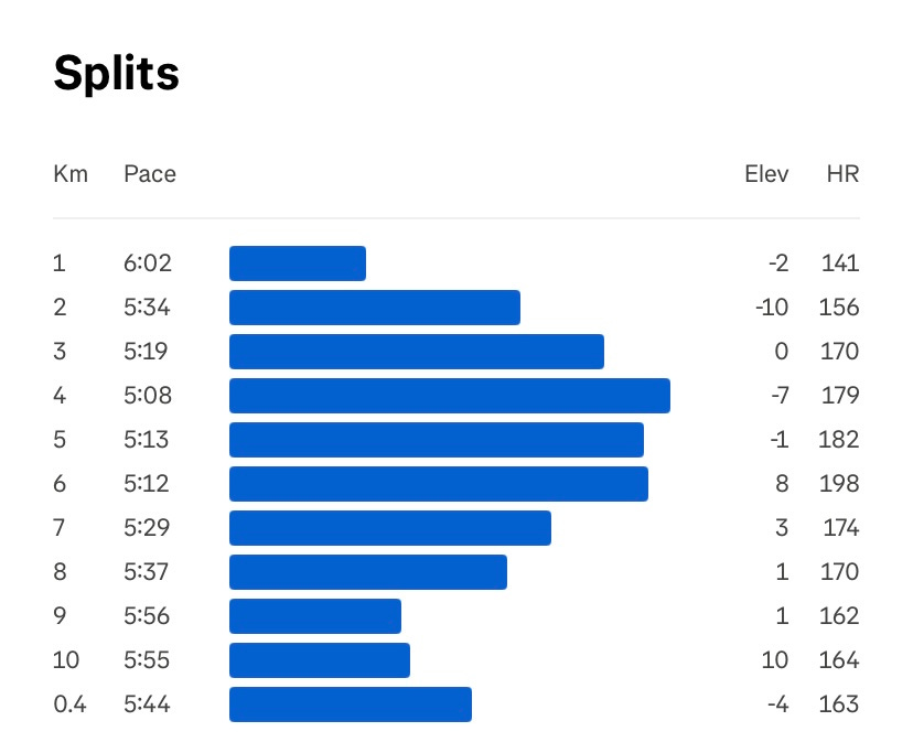 splits analysis of my run
