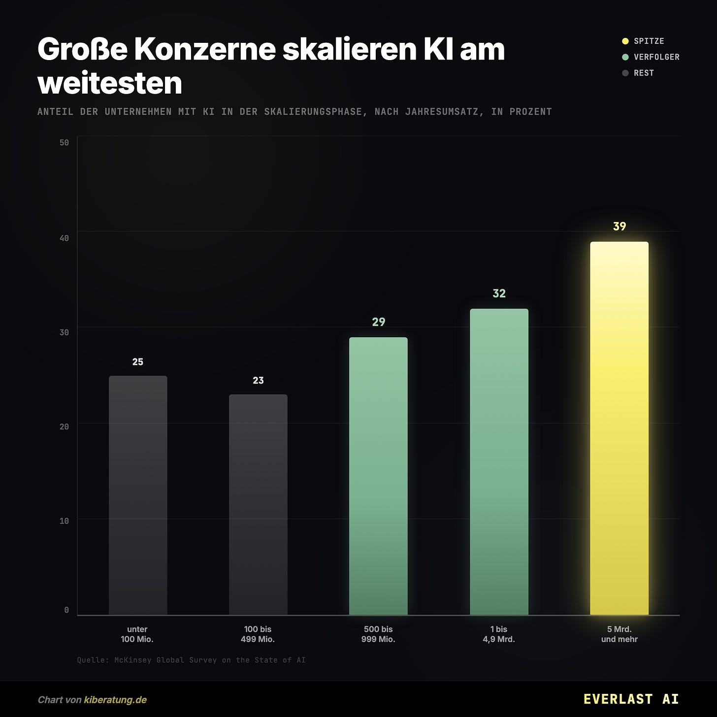 Große Konzerne skalieren KI am weitesten