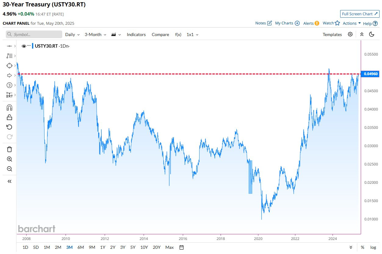 Barchart on X: "30-Year Treasury Yield finishes the day at 4.96%, one of the highest levels since the Global Financial Crisis 🚨 https://t.co/Aoqob8BfgA" / X Barchart on X: "30-Year Treasury Yield finishes the day at 4.96%, one of the highest levels since the Global Financial Crisis 🚨 https://t.co/Aoqob8BfgA" / X