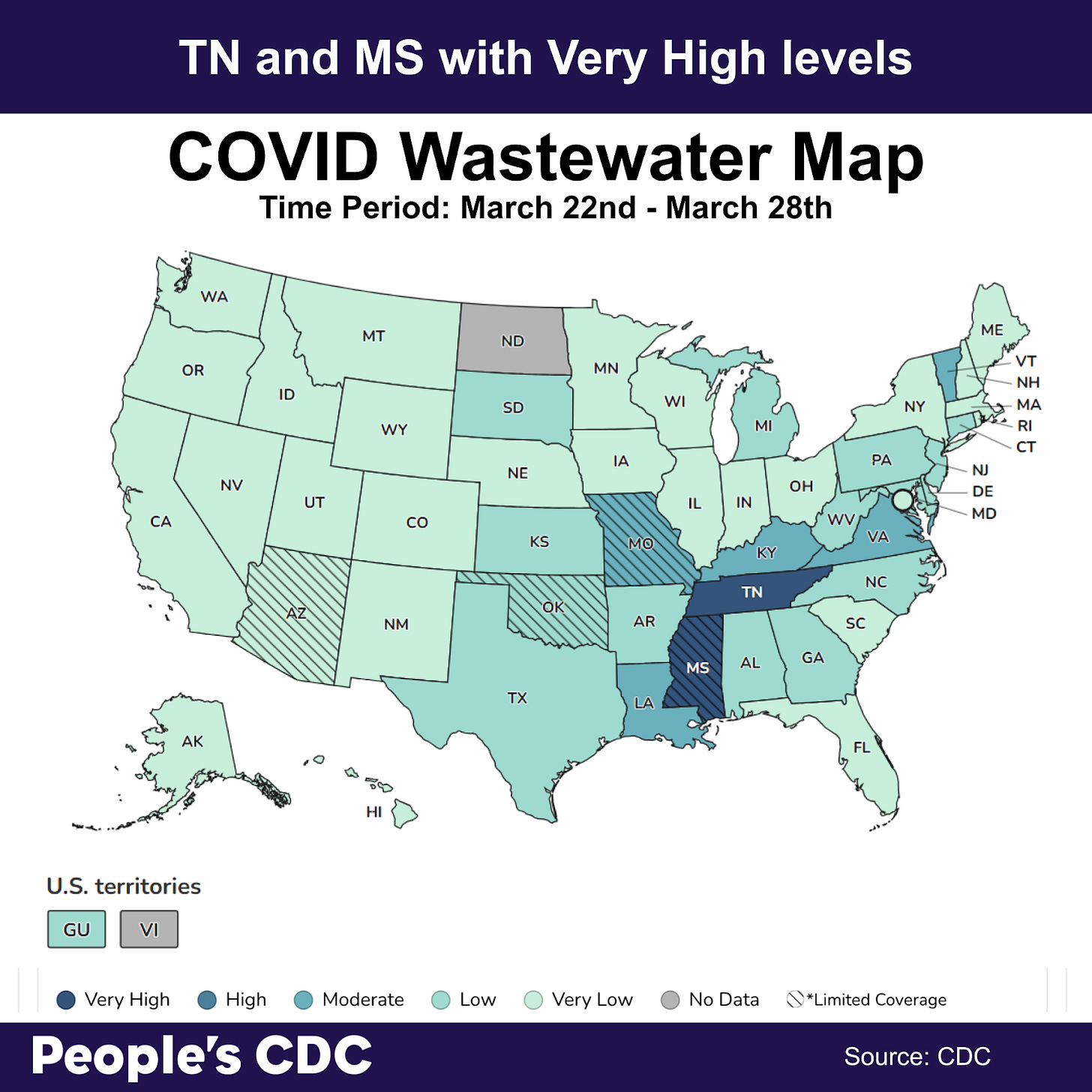 A map of the United States color-coded in shades of blue and teal displaying SARS-CoV-2 Wastewater Viral Activity levels from CDC Data last updated on April 2, 2026 with a time period of March 22nd to March 28th. Deeper tones correlate to higher viral activity. Gray indicates “Limited/No Data” and stripes indicate “limited coverage” that is based on less than 5% of the population and may not be accurate for the entire state. Blue which is visible in Tennessee and Mississippi and teal which is visible in Kentucky, Louisiana, Missouri, Vermont and Virginia represent “very high” and “moderate” levels respectively. States West of Colorado all show “very low” levels, with the rest of the country showing a checkering of “low” and “very low.” Text above the map reads: Tennessee and Mississippi with “very high” levels. There is “limited/no data” for North Dakota or the U.S. Virgin Islands, and limited coverage for Oklahoma, Missouri, Mississippi, and Arizona. Text at the bottom reads “People’s CDC. Source: CDC.” A map of the United States color-coded in shades of blue and teal displaying SARS-CoV-2 Wastewater Viral Activity levels from CDC Data last updated on April 2, 2026 with a time period of March 22nd to March 28th. Deeper tones correlate to higher viral activity. Gray indicates “Limited/No Data” and stripes indicate “limited coverage” that is based on less than 5% of the population and may not be accurate for the entire state. Blue which is visible in Tennessee and Mississippi and teal which is visible in Kentucky, Louisiana, Missouri, Vermont and Virginia represent “very high” and “moderate” levels respectively. States West of Colorado all show “very low” levels, with the rest of the country showing a checkering of “low” and “very low.” Text above the map reads: Tennessee and Mississippi with “very high” levels. There is “limited/no data” for North Dakota or the U.S. Virgin Islands, and limited coverage for Oklahoma, Missouri, Mississippi, and Arizona. Text at the bottom reads “People’s CDC. Source: CDC.”