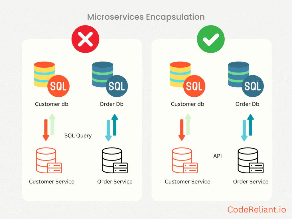 Microservices Encapsulation