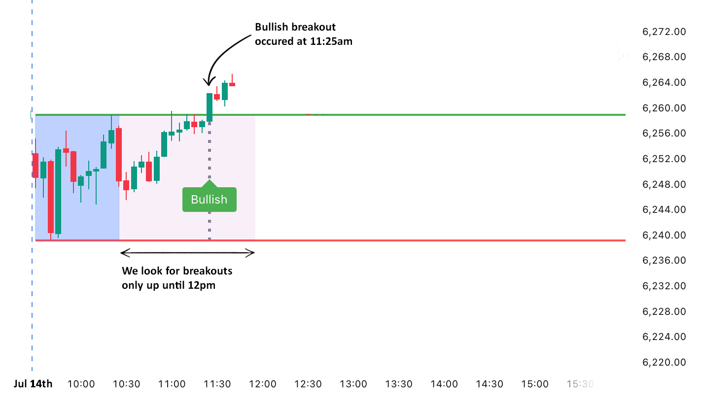 SPX breaks above the range high at 11:25am, triggering the bullish breakout signal.