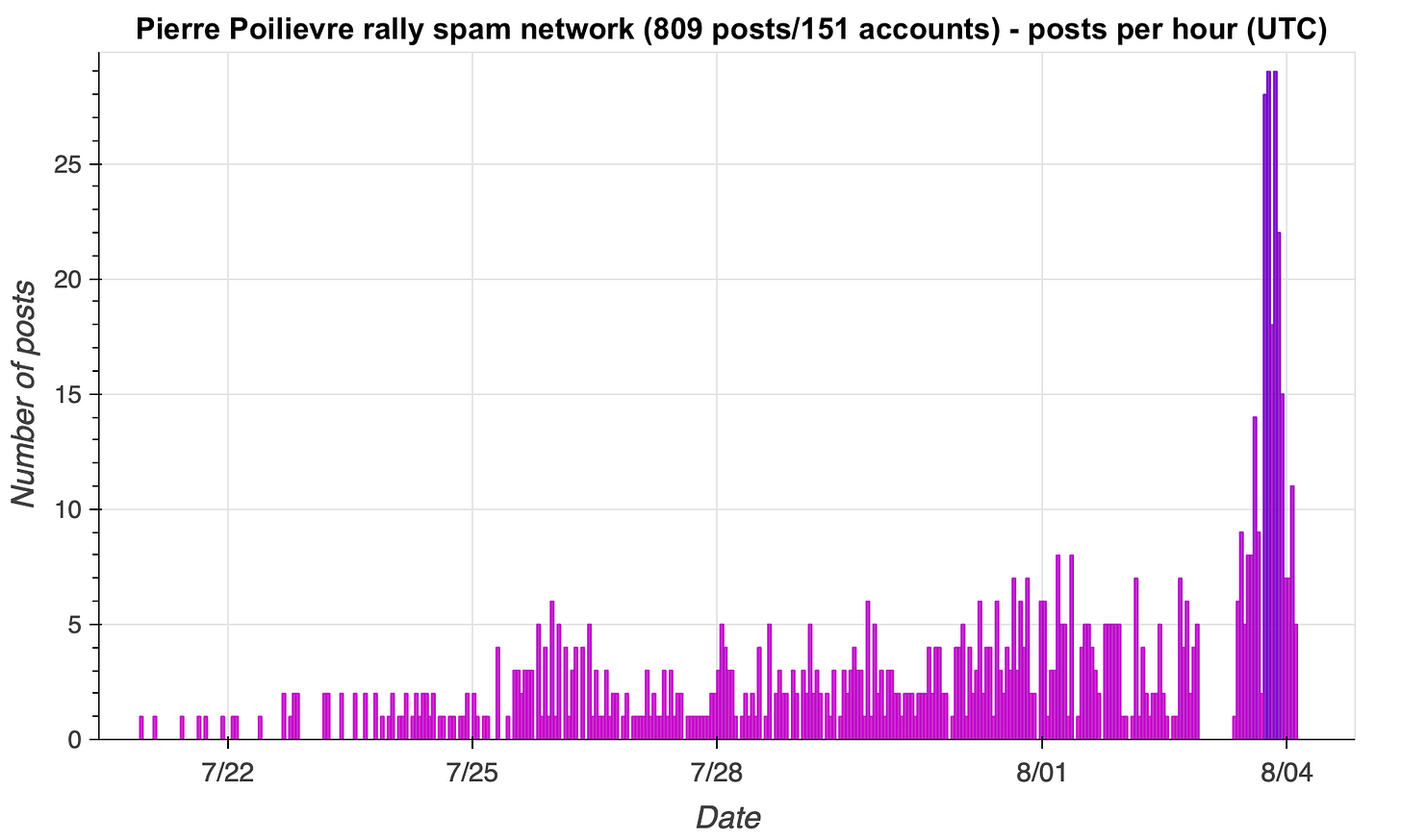 hourly post volume for the 151 spam accounts