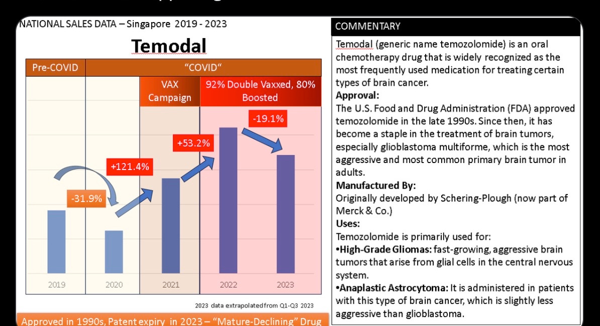 TURBO CANCER UPDATE: Cancer Sales Data for 2023 Explodes & UK Death & Disability Trends for Malignant Neoplasms