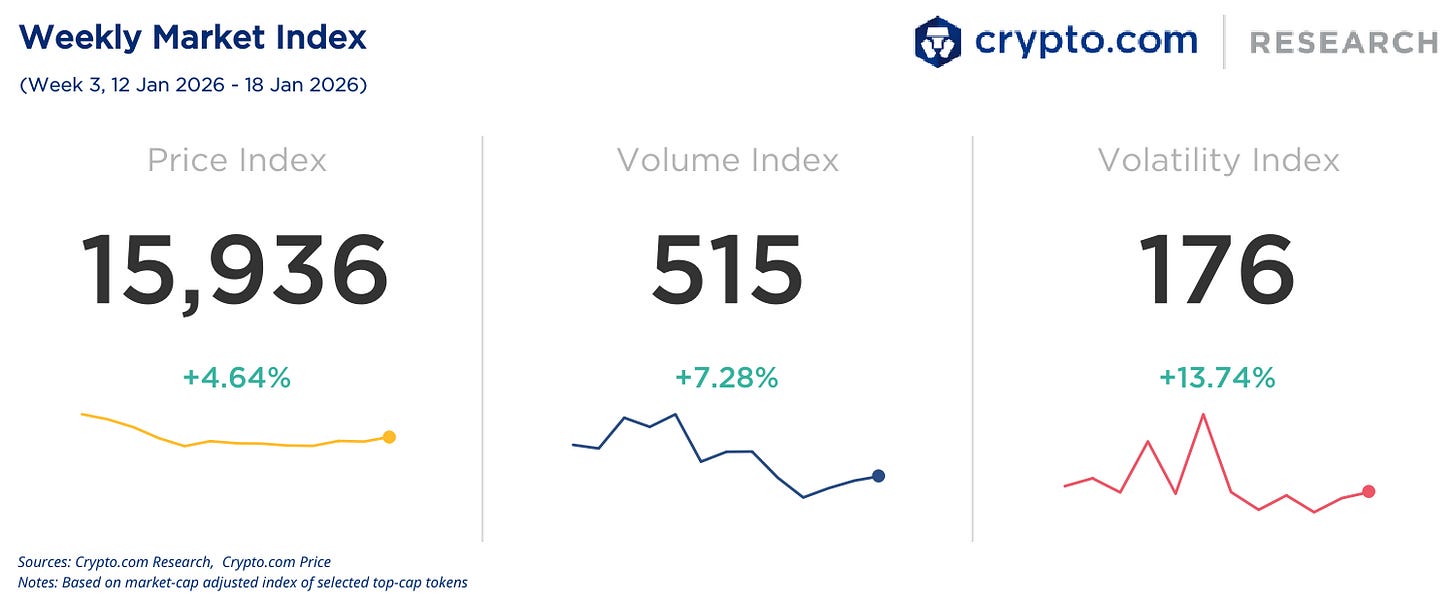 🔼ETH daily active addresses (30-day moving average) reached a 10-year  high; Crypto.com partnered with Emirates Coin Investment LLC to expand  digital asset access for EmCoins Users