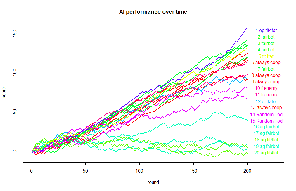 Econometrics By Simulation: Tit for Tat - Axelrod tournament style  competitive simulation