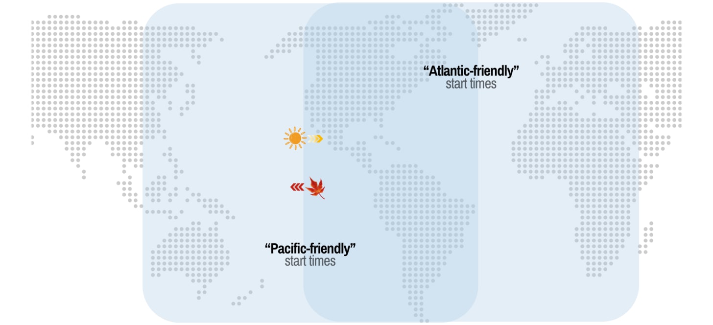 Conceptual map showing the logic behind Atlantic- and Pacific-friendly start times for programming and how they’re affected by time changes.