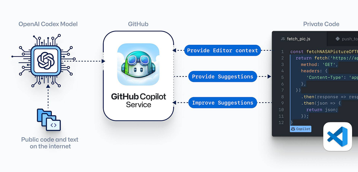 GitHub Copilot auto-coder snags emerge, from seemingly spilled secrets to  bad code, but some love it • The Register