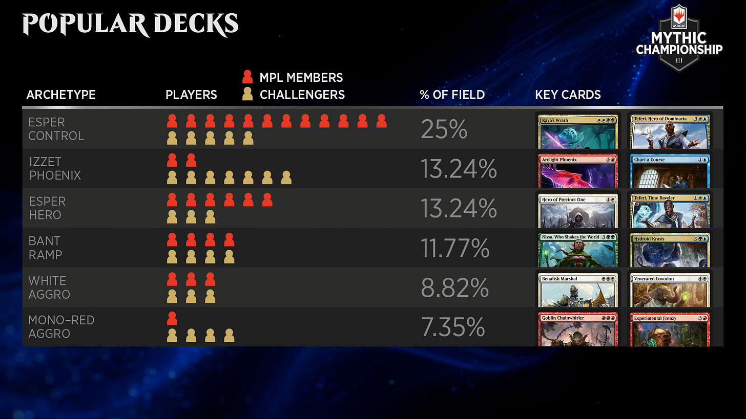 MC III Metagame Breakdown | MAGIC: THE GATHERING