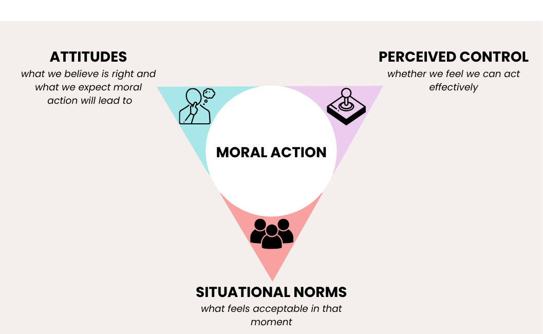 Why “doing what’s right” depends on who you are with 