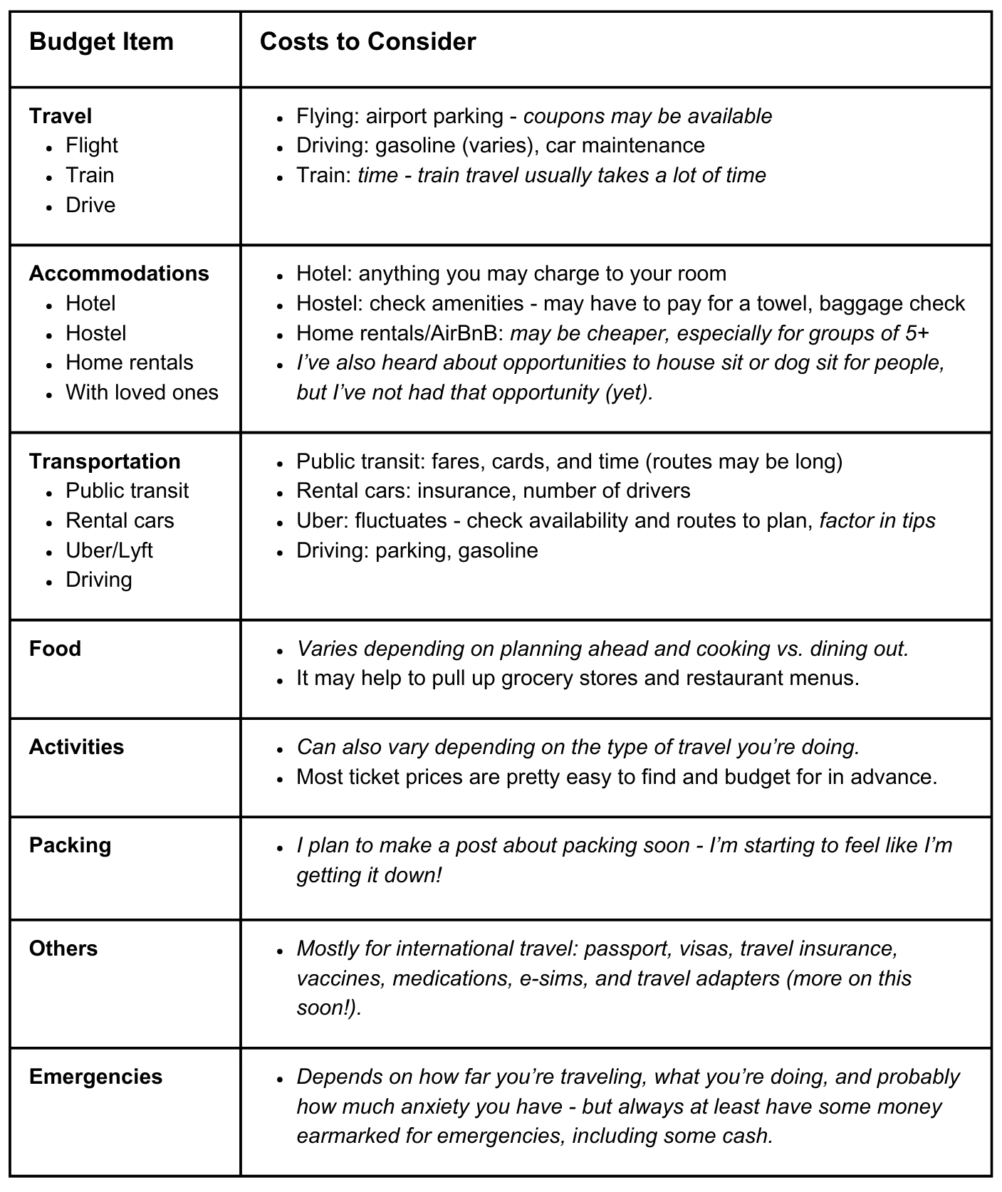  "Budget Item - Costs to Consider" at the top. // Travel: Flight, Train, Drive. / Flying: airport parking - coupons may be available. Driving: gasoline (varies), car maintenance. Train: time - train travel usually takes a lot of time. // Accommodations: Hotel, Hostel, Home rentals, With loved ones. / Hotel: anything you may charge to your room. Hostel: check amenities - may have to pay for a towel, baggage check. Home rentals/AirBnB: may be cheaper, especially for groups of 5+. I’ve also heard about opportunities to house sit or dog sit for people, but I’ve not had that opportunity (yet).  // Transportation: Public transit, Rental cars, Uber/Lyft, Driving. / Public transit: fares, cards, and time (routes may be long). Rental cars: insurance, number of drivers. Uber: fluctuates - check availability and routes to plan, factor in tips. Driving: parking, gasoline. // Food. / Varies depending on planning ahead and cooking vs. dining out.  It may help to pull up grocery stores and restaurant menus. // Activities. / Can also vary depending on the type of travel you’re doing.  Most ticket prices are pretty easy to find and budget for in advance.  // Packing. / I plan to make a post about packing soon - I’m starting to feel like I’m getting it down!  // Others. / Mostly for international travel: passport, visas, travel insurance, vaccines, medications, e-sims, and travel adapters (more on this soon!).  // Emergencies. / Depends on how far you’re traveling, what you’re doing, and probably how much anxiety you have - but always at least have some money earmarked for emergencies, including some cash. 