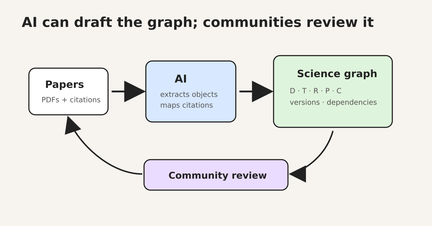 AI extracts structure; communities review it
