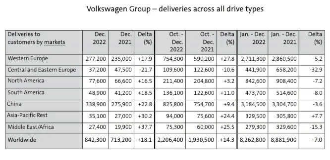 In full-year 2022, combined global sales by the various Volkswagen Group brands worldwide were as follows in major markets and large countries: In full-year 2022, combined global sales by the various Volkswagen Group brands worldwide were as follows in major markets and large countries: