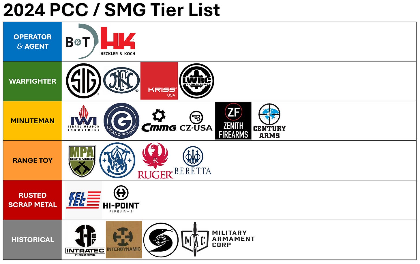 2024 PCC / SMG Tier List - Thoughts? Revisions? : r/pistolcalibercarbine