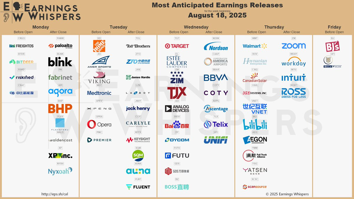 The most anticipated earnings releases for the week of August 18, 2025, are Palo Alto Networks #PANW, Walmart #WMT, Target #TGT, Estée Lauder #EL, Home Depot #HD, Zoom Communications #ZM, ZIM Integrated Shipping Services #ZIM, Workday #WDAY, TJX Companies #TJX, and Toll Brothers #TOL.