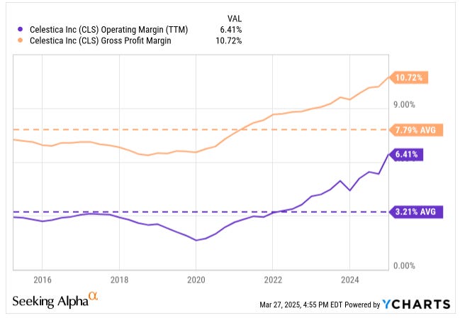 Celestica (CLS) margin expansion chart showing gross profit and operating margins through 2025 – investing deep dive into CLS’s improving profitability. Celestica (CLS) margin expansion chart showing gross profit and operating margins through 2025 – investing deep dive into CLS’s improving profitability.