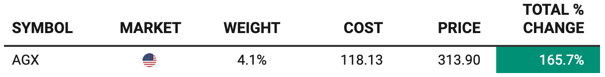 AGX portfolio screenshot showing cost basis 118.13, price 313.90, and total gain 165.7%, Beating The Tide AGX stock analysis. AGX portfolio screenshot showing cost basis 118.13, price 313.90, and total gain 165.7%, Beating The Tide AGX stock analysis.