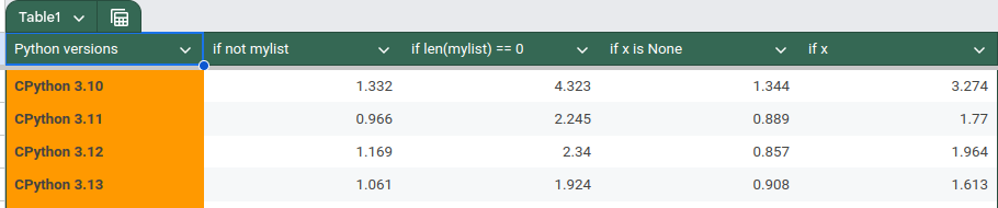 A microbenchmark comparing the performance of the Pythonic style of doing emptiness check and None check versus the alternative styles. The microbenchmark was done by using the timeit module, with the number parameter set to 100_000_000 A microbenchmark comparing the performance of the Pythonic style of doing emptiness check and None check versus the alternative styles. The microbenchmark was done by using the timeit module, with the number parameter set to 100_000_000