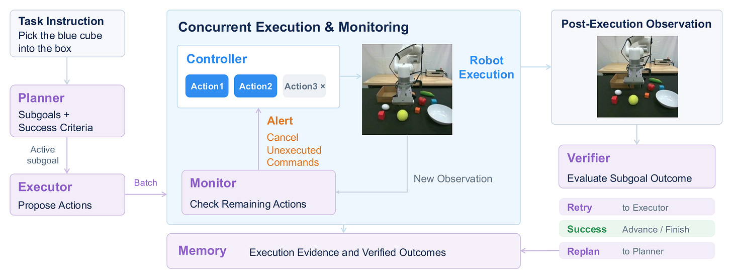 Overview of MotorMind: a planner sets subgoals, an executor proposes action batches, a controller runs them while a monitor can cancel pending actions, and a verifier decides to retry, advance or replan