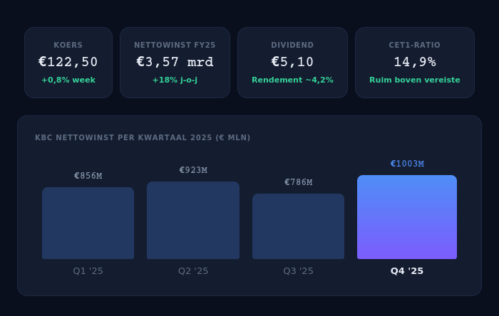 BeursFocus aandeel in de kijker KBC met koers, K/W-ratio, dividendrendement en recordresultaten Q4 2025