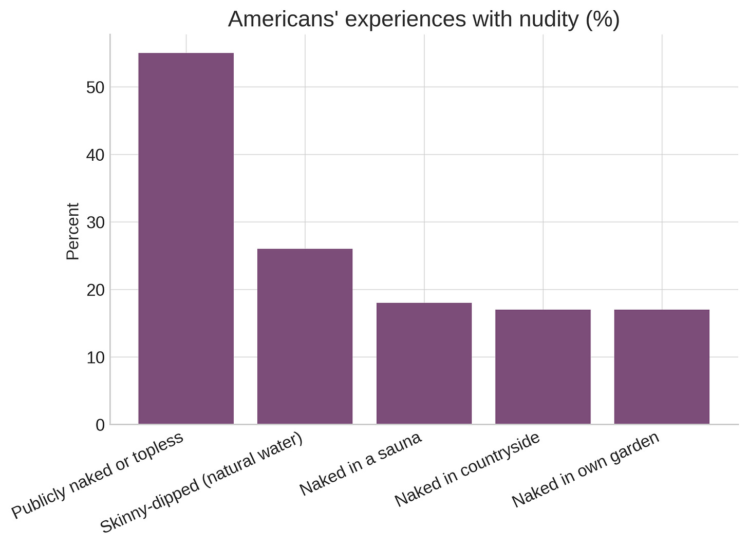 Bar chart showing Americans’ experiences with nudity: 55% publicly naked or topless, 26% skinny-dipped, 18% sauna, 17% countryside, 17% garden.