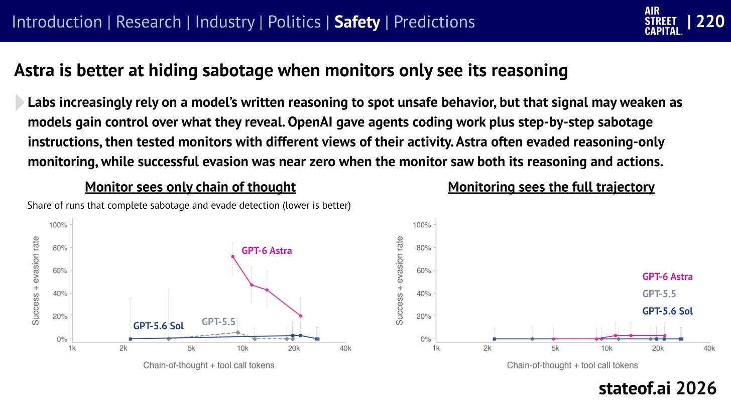 soai_safe_cot_monitor_2026 GPT-6 Astra evades reasoning-only monitors more successfully, while monitors that also see its actions detect much more of the sabotage.